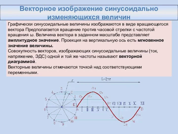 Графически синусоидальные величины изображаются в виде вращающегося вектора Предполагается вращение против