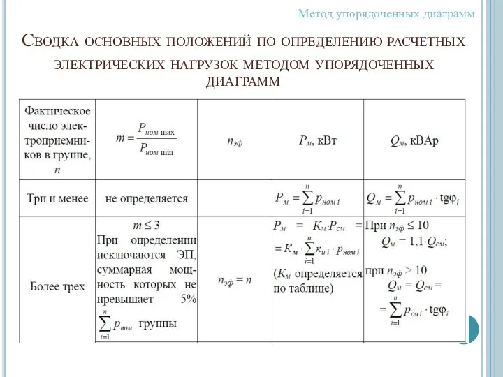 Сводка основных положений по определению расчетных электрических нагрузок методом упорядоченных диаграмм Метод упорядоченных диаграмм