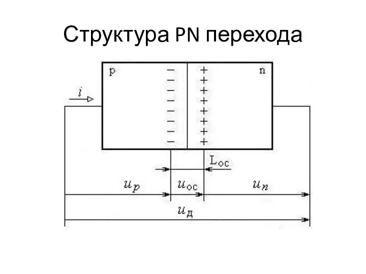 Структура PN перехода