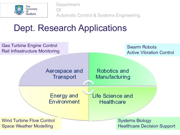 Dept. Research Applications Swarm Robots Active Vibration Control Systems Biology Healthcare