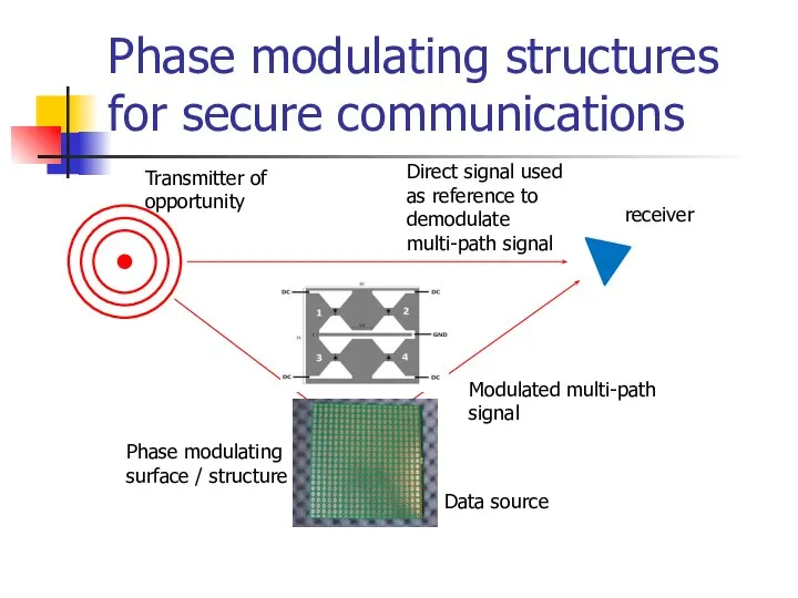 Phase modulating structures for secure communications Data source Transmitter of opportunity