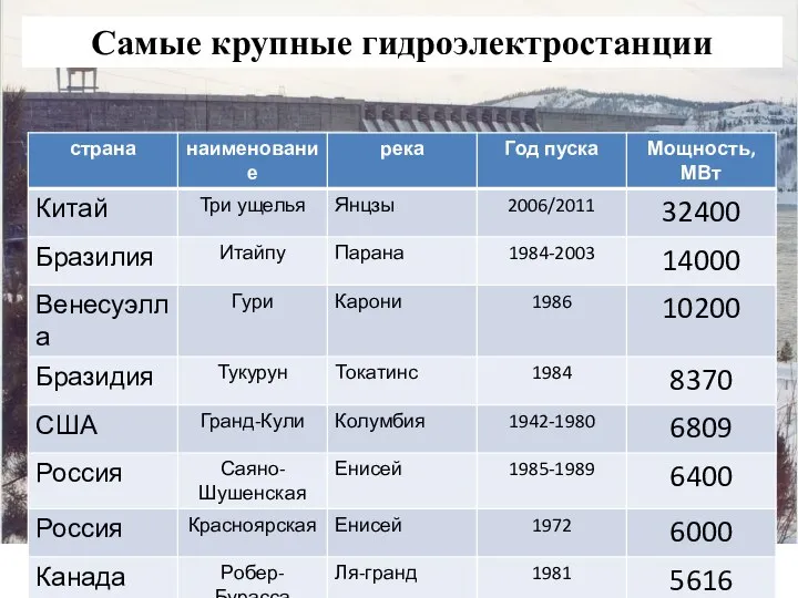 Усть-Илимская ГЭС Самые крупные гидроэлектростанции