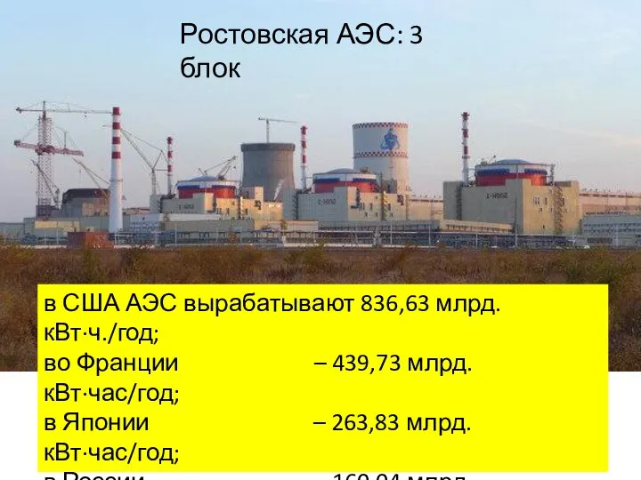 в США АЭС вырабатывают 836,63 млрд. кВт·ч./год; во Франции – 439,73