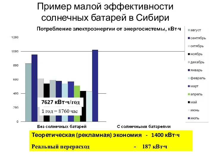 Пример малой эффективности солнечных батарей в Сибири 7627 кВт∙ч/год 7816 кВт∙ч/год