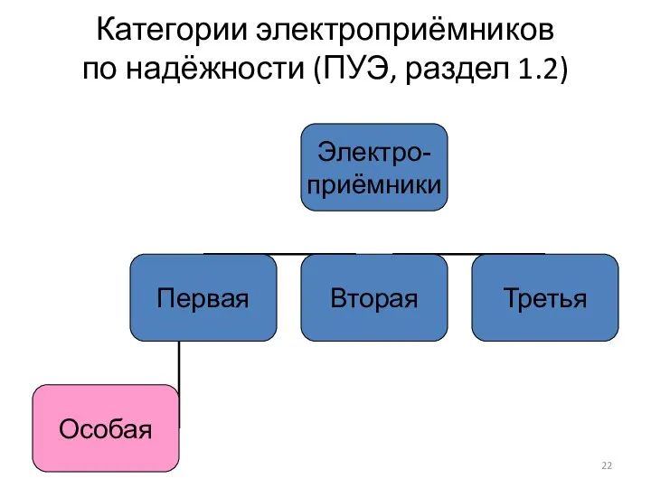 Категории электроприёмников по надёжности (ПУЭ, раздел 1.2)