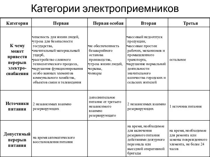 Категории электроприемников