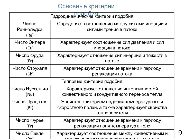 9 Основные критерии подобия