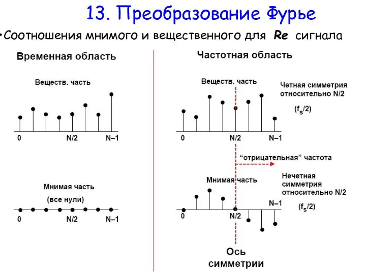 13. Преобразование Фурье Соотношения мнимого и вещественного для Re сигнала