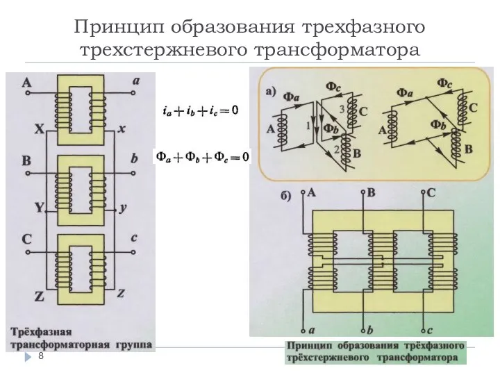 Принцип образования трехфазного трехстержневого трансформатора