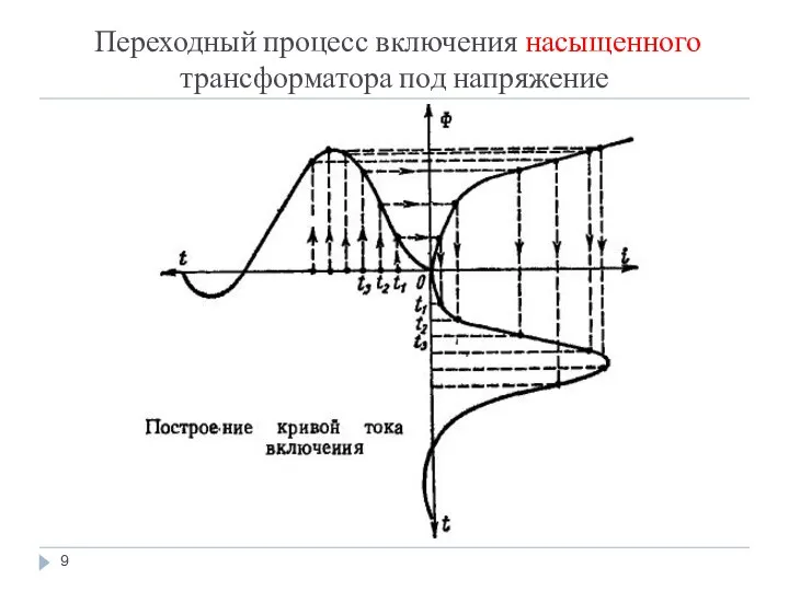 Переходный процесс включения насыщенного трансформатора под напряжение