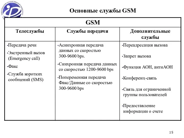 Основные службы GSM