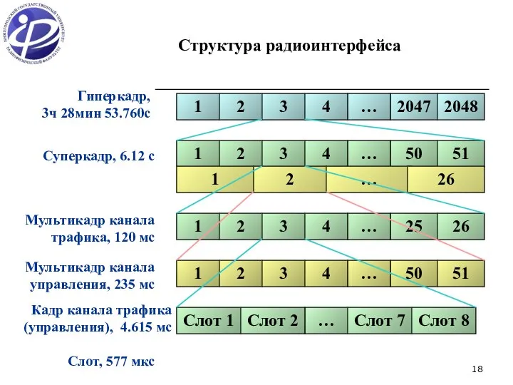 Структура радиоинтерфейса Гиперкадр, 3ч 28мин 53.760с Суперкадр, 6.12 с Мультикадр канала