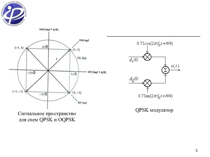 Сигнальное пространство для схем QPSK и OQPSK QPSK модулятор