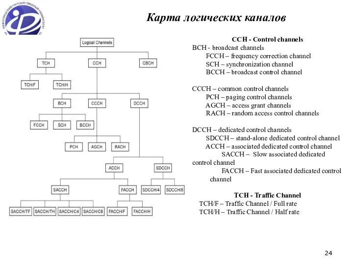 Карта логических каналов ССН - Control channels ВСН - broadcast channels