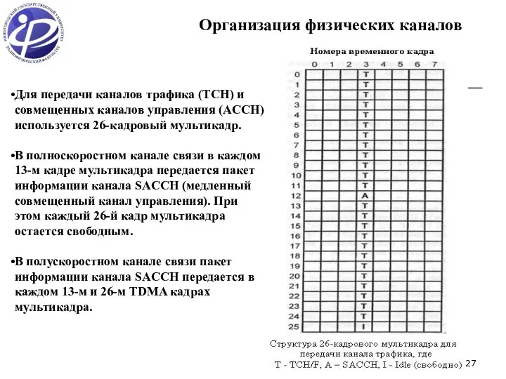 Организация физических каналов Для передачи каналов трафика (ТСН) и совмещенных каналов