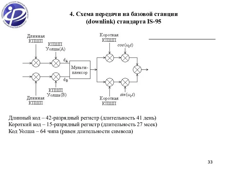 4. Схема передачи на базовой станции (downlink) стандарта IS-95 Длинный код