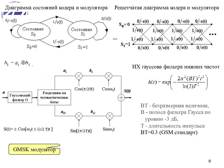 ИХ гауссова фильтра нижних частот GMSK модулятор BT - безразмерная величина,