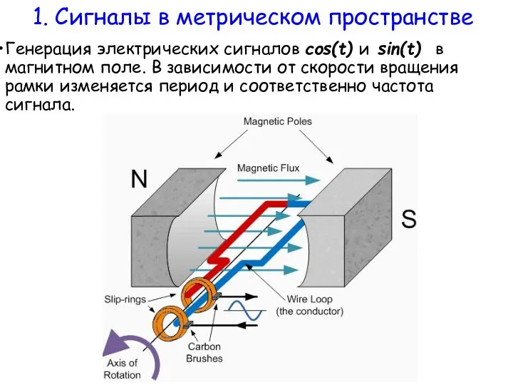 Генерация электрических сигналов cos(t) и sin(t) в магнитном поле. В зависимости