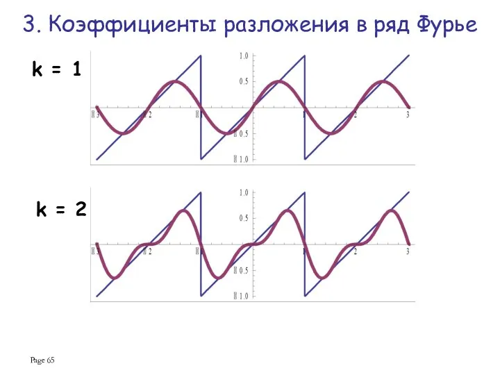 Page k = 2 k = 1 3. Коэффициенты разложения в ряд Фурье