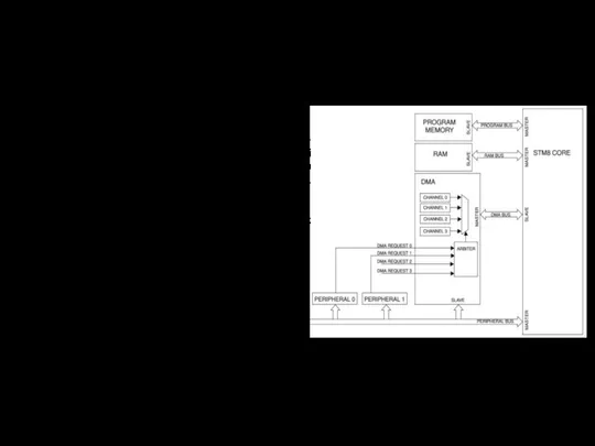 Архитектура МК Контроллер прямого доступа к памяти Прямой доступ к памяти
