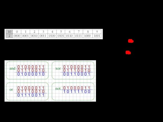 Двоичная система счисления Побитовые операции Побитовое отрицание (NOT) Побитовое И (AND)