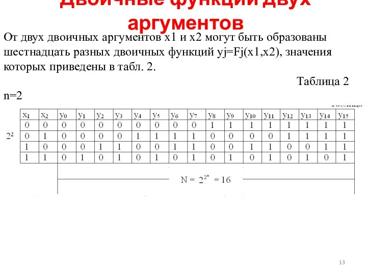 Двоичные функции двух аргументов От двух двоичных аргументов x1 и x2