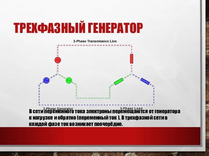 ТРЕХФАЗНЫЙ ГЕНЕРАТОР В сети переменного тока электроны перемещаются от генератора к