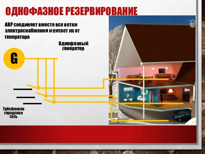 ОДНОФАЗНОЕ РЕЗЕРВИРОВАНИЕ G Однофазный генератор Трёхфазная городская сеть АВР соединяет вместе