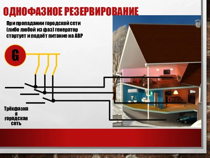 ОДНОФАЗНОЕ РЕЗЕРВИРОВАНИЕ G Трёхфазная городская сеть При пропадании городской сети (либо