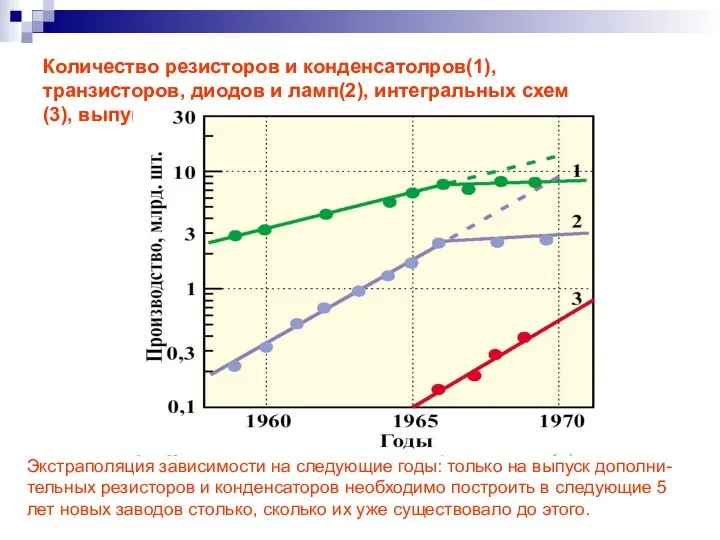 Количество резисторов и конденсатолров(1), транзисторов, диодов и ламп(2), интегральных схем (3),