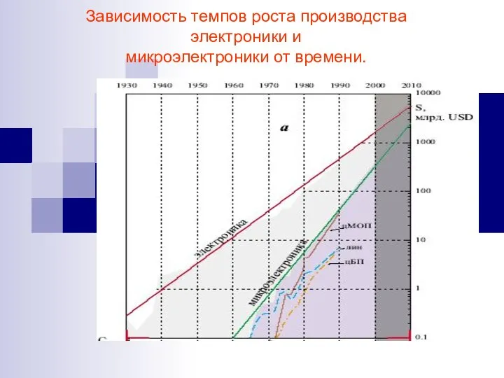 Зависимость темпов роста производства электроники и микроэлектроники от времени.