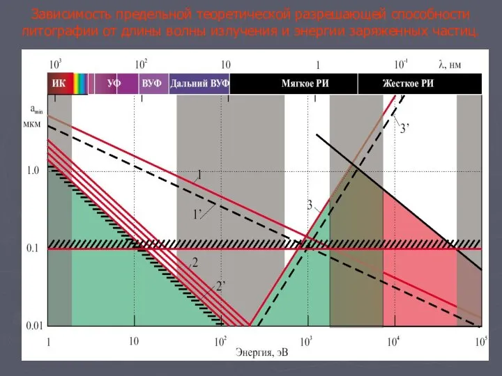 Зависимость предельной теоретической разрешающей способности литографии от длины волны излучения и