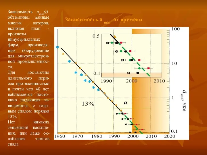 Зависимость a min от времени Зависимость amin(t) объединяет данные многих авторов,