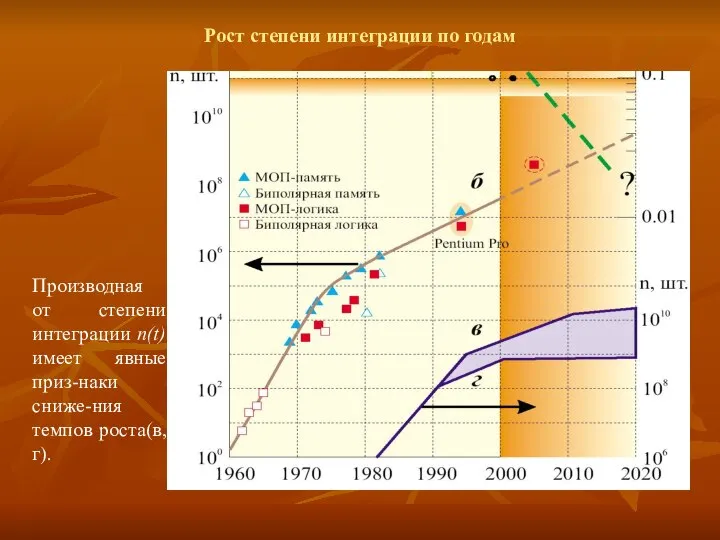 Рост степени интеграции по годам Производная от степени интеграции n(t) имеет явные приз-наки сниже-ния темпов роста(в,г).