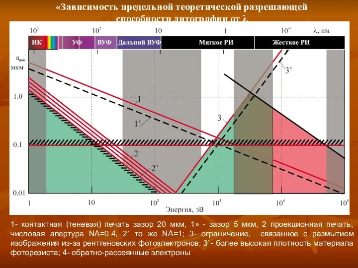 «Зависимость предельной теоретической разрешающей способности литографии от λ 1- контактная (теневая)