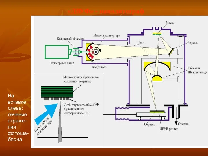 «ДВУФ» - нанолитограф На вставке слева: сечение отраже-ния фотоша-блона