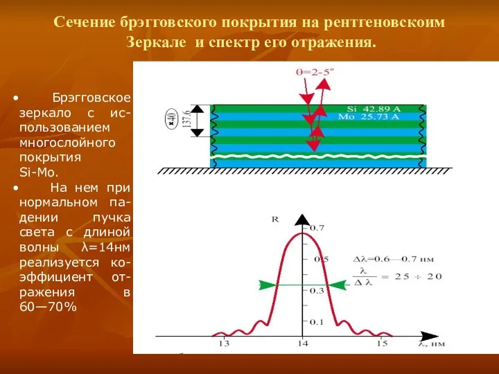 Сечение брэгговского покрытия на рентгеновскоим Зеркале и спектр его отражения. Брэгговское