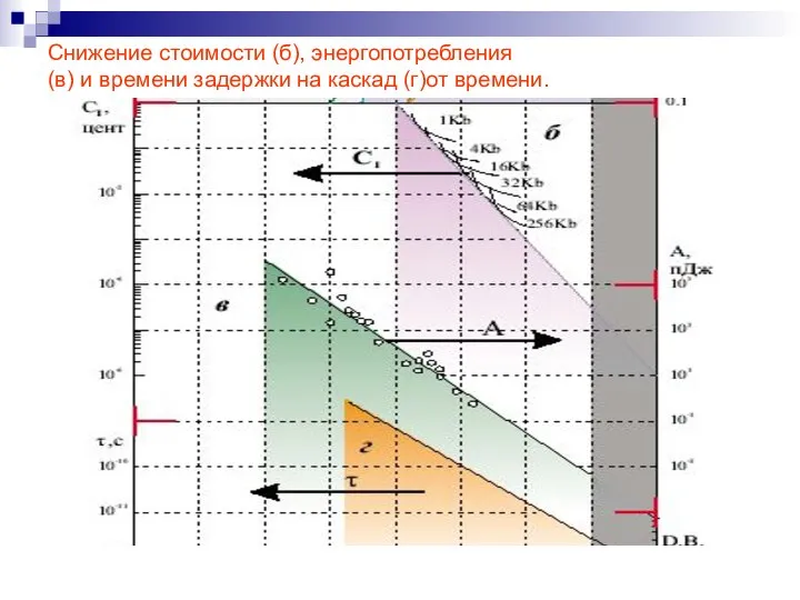 Снижение стоимости (б), энергопотребления (в) и времени задержки на каскад (г)от времени.