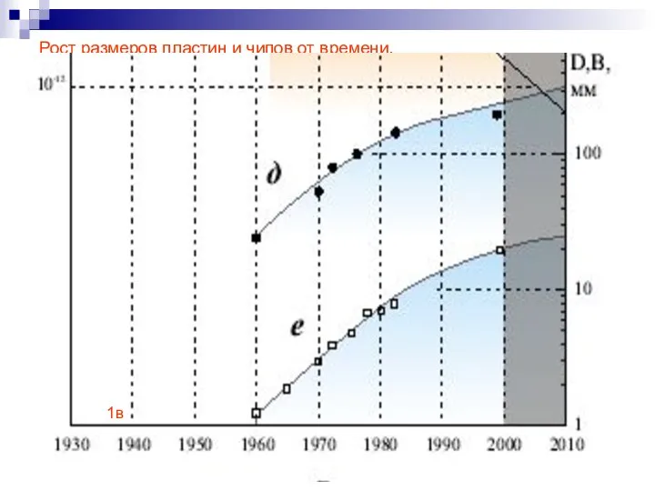 Рост размеров пластин и чипов от времени. 1в