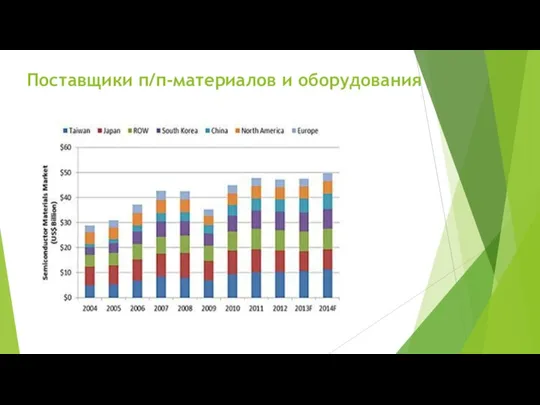 Поставщики п/п-материалов и оборудования США Япония Германия Южная Корея Тайвань и др.