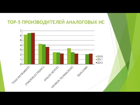 TOP-5 ПРОИЗВОДИТЕЛЕЙ АНАЛОГОВЫХ ИС