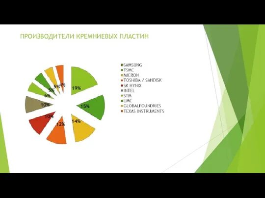 ПРОИЗВОДИТЕЛИ КРЕМНИЕВЫХ ПЛАСТИН