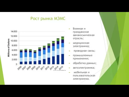 Рост рынка МЭМС Военная и гражданская авиакосмическая отрасль; медицинская электроника; проводная