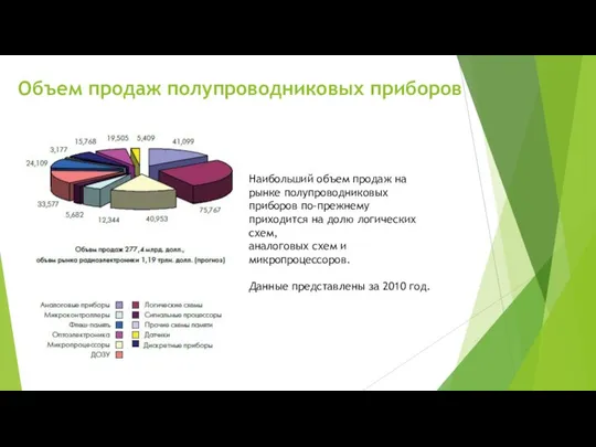 Наибольший объем продаж на рынке полупроводниковых приборов по-прежнему приходится на долю