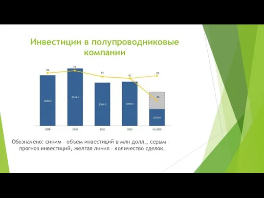 Инвестиции в полупроводниковые компании Обозначено: синим – объем инвестиций в млн