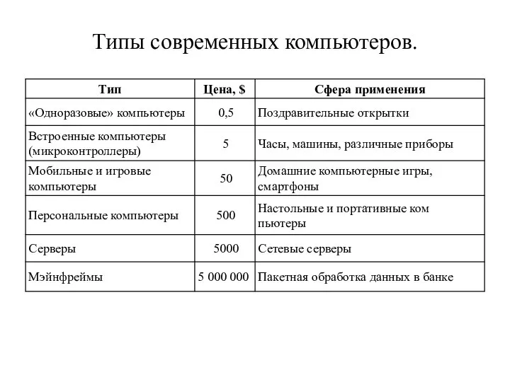 Типы современных компьютеров.