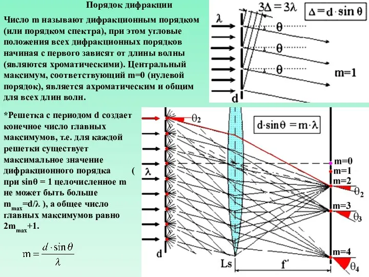 Число m называют дифракционным порядком (или порядком спектра), при этом угловые