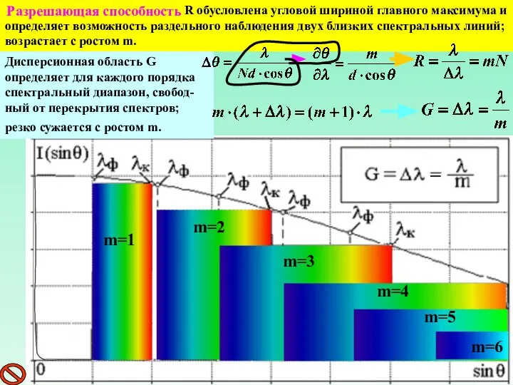 m=1 m=2 m=3 m=4 m=5 m=6 R обусловлена угловой шириной главного