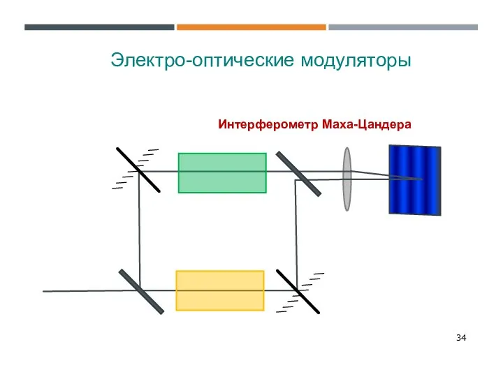 Интерферометр Маха-Цандера Электро-оптические модуляторы