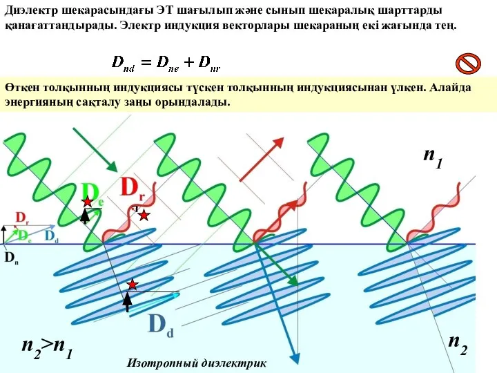 Изотропный диэлектрик Диэлектр шекарасындағы ЭТ шағылып және сынып шекаралық шарттарды қанағаттандырады.